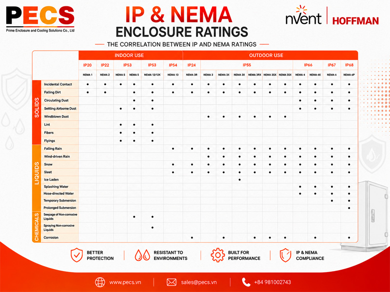 IP Rating và NEMA Rating – Mối tương quan giữa hai tiêu chuẩn bảo vệ tủ điện