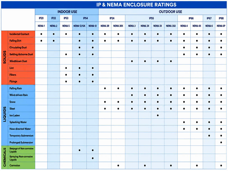 IP Rating và NEMA Rating – Mối tương quan giữa hai tiêu chuẩn bảo vệ tủ điện