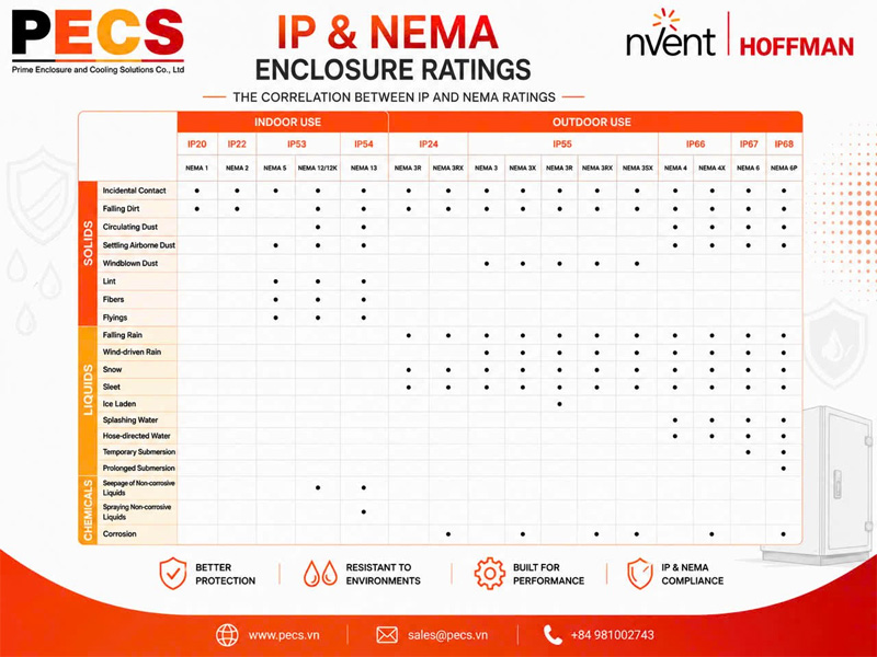 IP Rating và NEMA Rating – Mối tương quan giữa hai tiêu chuẩn bảo vệ tủ điện